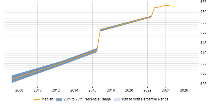 Contractor hourly rate distribution trend for Test Analyst job vacancies in Portsmouth