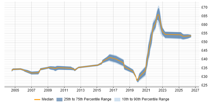 Contractor hourly rate distribution trend for jobs in Portsmouth citing Test Automation