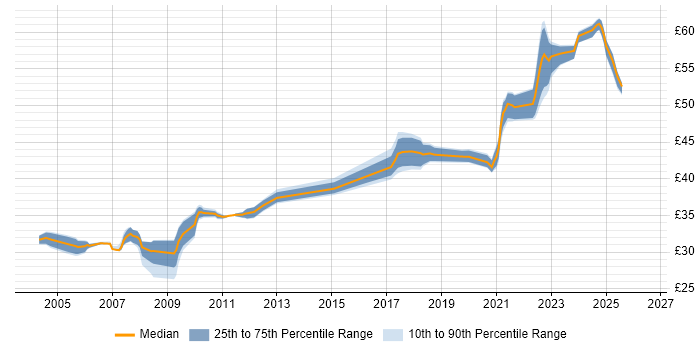 Contractor hourly rate distribution trend for Test Engineer job vacancies in Portsmouth