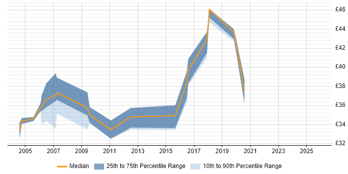 Contractor hourly rate distribution trend for jobs in Portsmouth citing Test Scripting