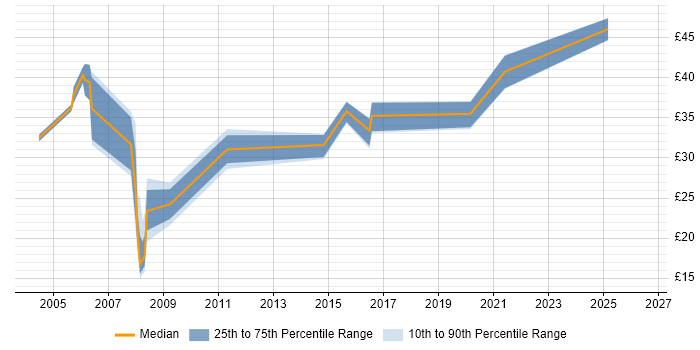 Contractor hourly rate distribution trend for Tester job vacancies in Portsmouth