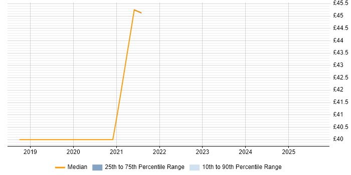 Contractor hourly rate distribution trend for jobs in Portsmouth citing TestOps