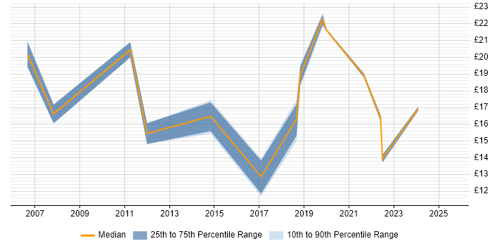 Contractor hourly rate distribution trend for jobs in Portsmouth citing Time Management