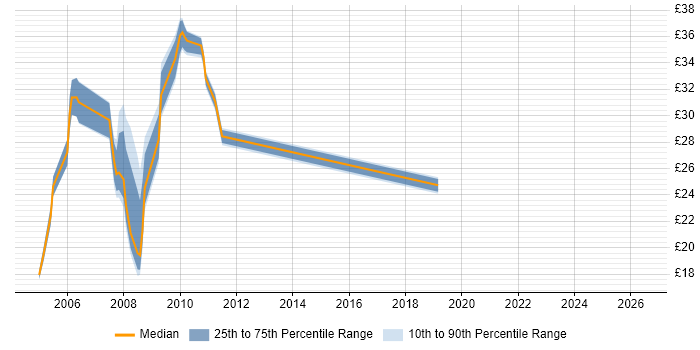 Contractor hourly rate distribution trend for jobs in Portsmouth citing Tivoli