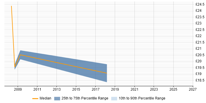 Contractor hourly rate distribution trend for jobs in Portsmouth citing Trend Analysis