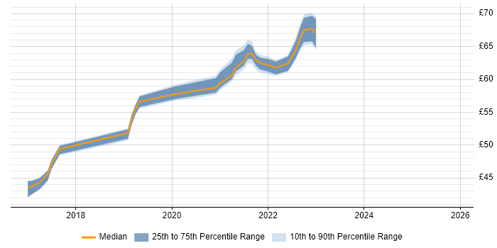 Contractor hourly rate distribution trend for jobs in Portsmouth citing TypeScript