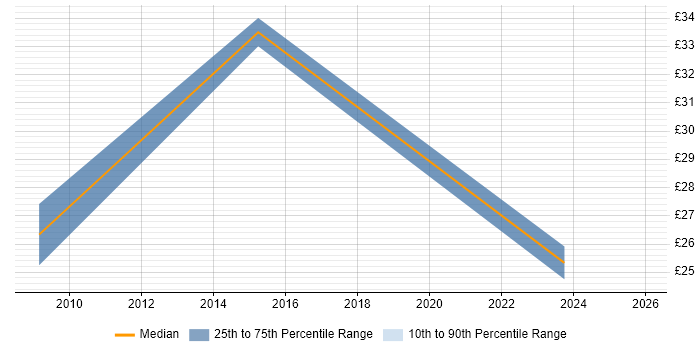 Contractor hourly rate distribution trend for jobs in Portsmouth citing Ubuntu