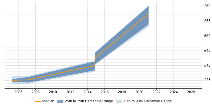 Contractor hourly rate distribution trend for jobs in Portsmouth citing Use Case
