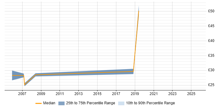 Contractor hourly rate distribution trend for jobs in Portsmouth citing User Acceptance Testing