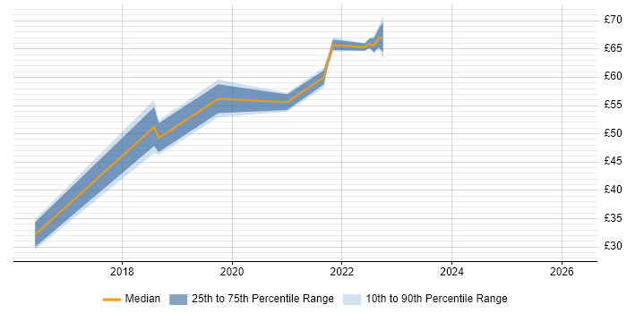 Contractor hourly rate distribution trend for jobs in Portsmouth citing User Experience