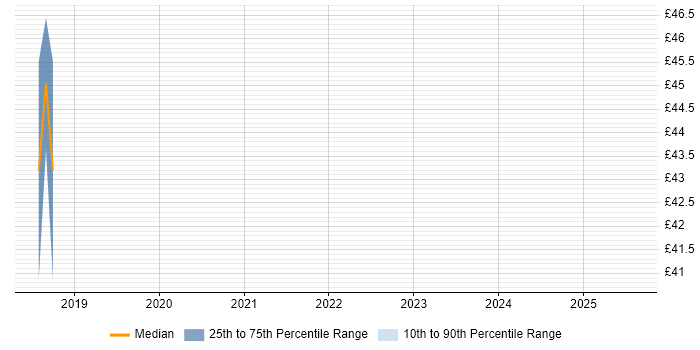 Contractor hourly rate distribution trend for jobs in Portsmouth citing vCenter Server