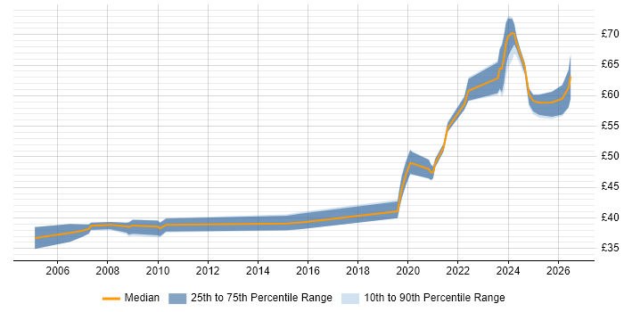 Contractor hourly rate distribution trend for jobs in Portsmouth citing Verification and Validation