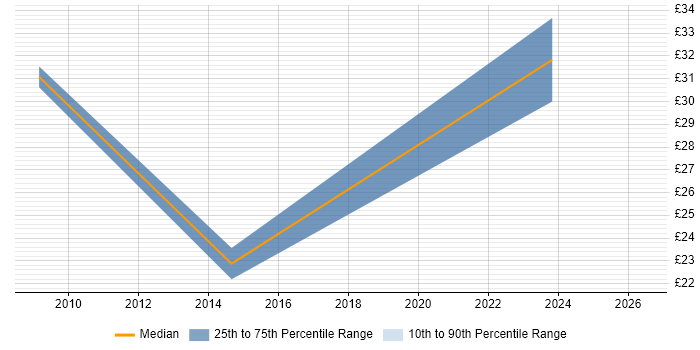 Contractor hourly rate distribution trend for jobs in Portsmouth citing Video Conferencing