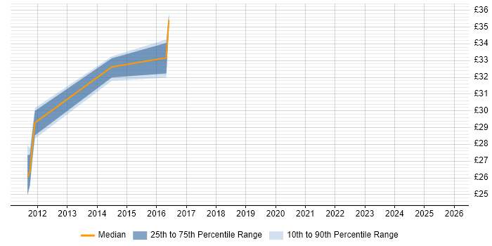 Contractor hourly rate distribution trend for jobs in Portsmouth citing Virtual Environments