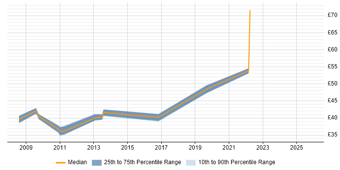 Contractor hourly rate distribution trend for jobs in Portsmouth citing Virtual Machines