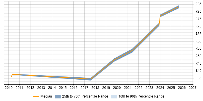 Contractor hourly rate distribution trend for jobs in Portsmouth citing Visualisation