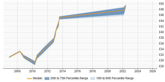 Contractor hourly rate distribution trend for jobs in Portsmouth citing VLAN