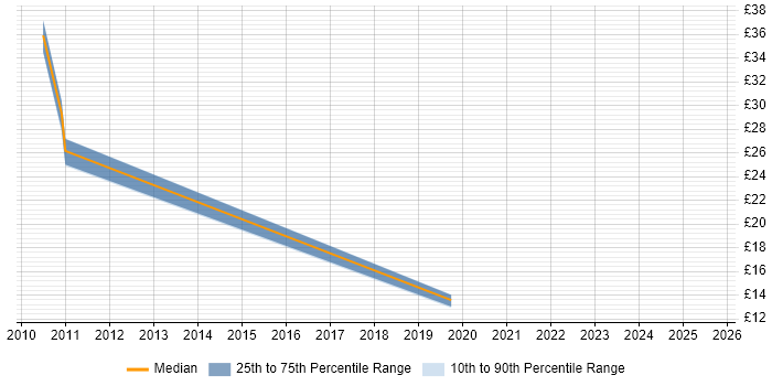 Contractor hourly rate distribution trend for jobs in Portsmouth citing VMware Certified Professional (VCP)