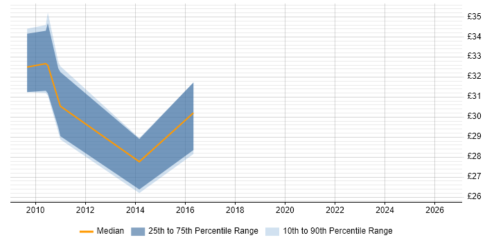 Contractor hourly rate distribution trend for VMware Engineer job vacancies in Portsmouth