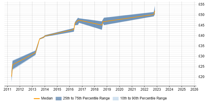 Contractor hourly rate distribution trend for jobs in Portsmouth citing vSphere