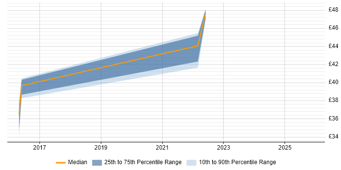 Contractor hourly rate distribution trend for jobs in Portsmouth citing WhatsUp Gold