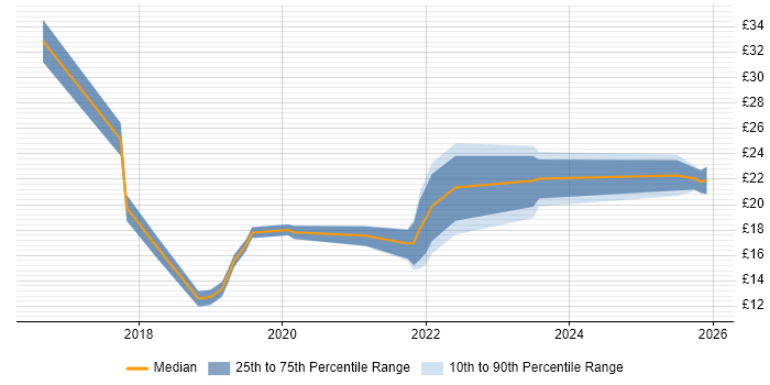 Contractor hourly rate distribution trend for jobs in Portsmouth citing Windows 10