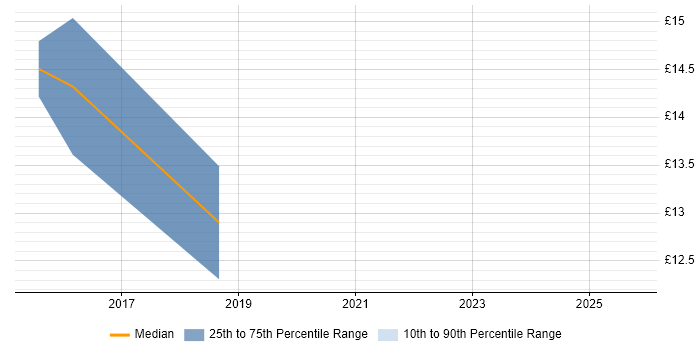Contractor hourly rate distribution trend for Windows Deployment Engineer job vacancies in Portsmouth