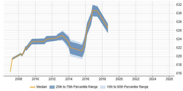 Contractor hourly rate distribution trend for Windows Engineer job vacancies in Portsmouth