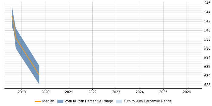 Contractor hourly rate distribution trend for jobs in Portsmouth citing Windows Server 2016