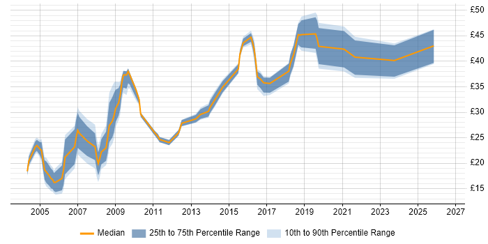 Contractor hourly rate distribution trend for jobs in Portsmouth citing Windows Server
