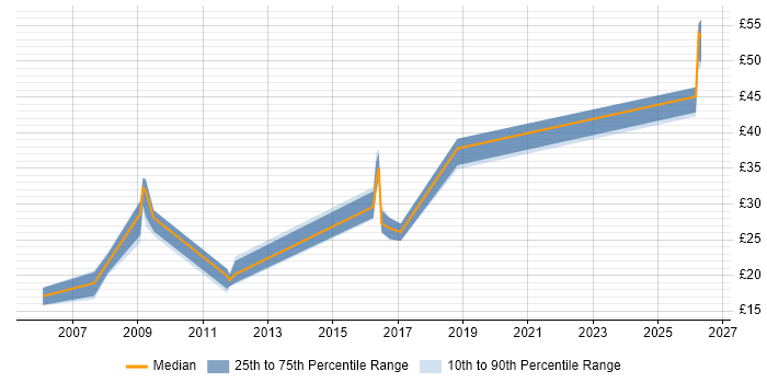 Contractor hourly rate distribution trend for jobs in Portsmouth citing Wireless