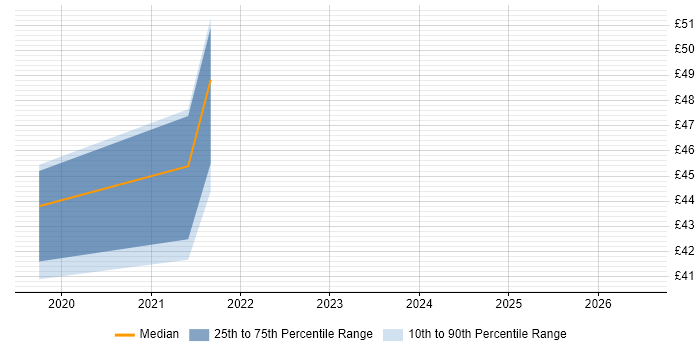 Contractor hourly rate distribution trend for jobs in Portsmouth citing Wireshark