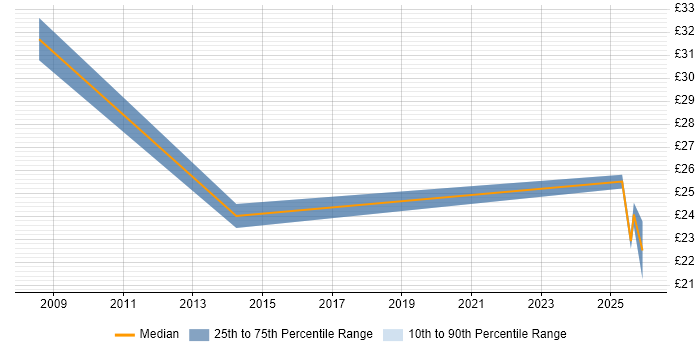 Contractor hourly rate distribution trend for jobs in Portsmouth citing Workflow