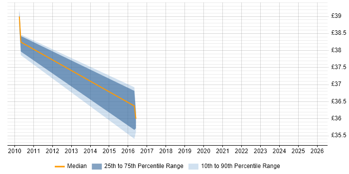 Contractor hourly rate distribution trend for jobs in Portsmouth citing WSUS