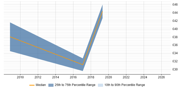 Contractor hourly rate distribution trend for jobs in Hampshire citing PostGIS