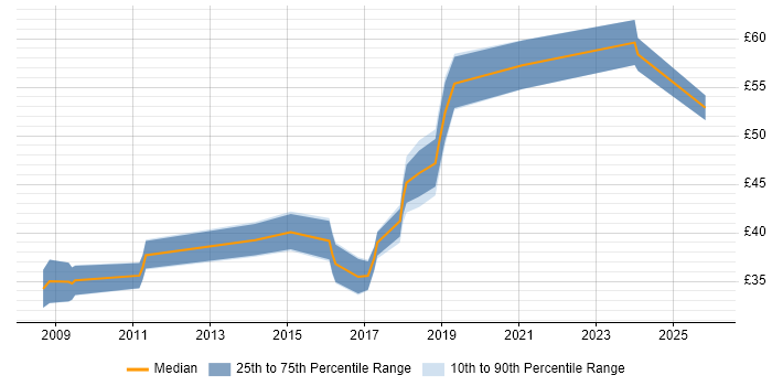 Contractor hourly rate distribution trend for jobs in Hampshire citing PostgreSQL