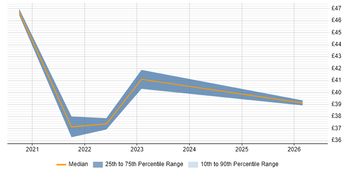 Contractor hourly rate distribution trend for jobs in Hampshire citing Power Automate