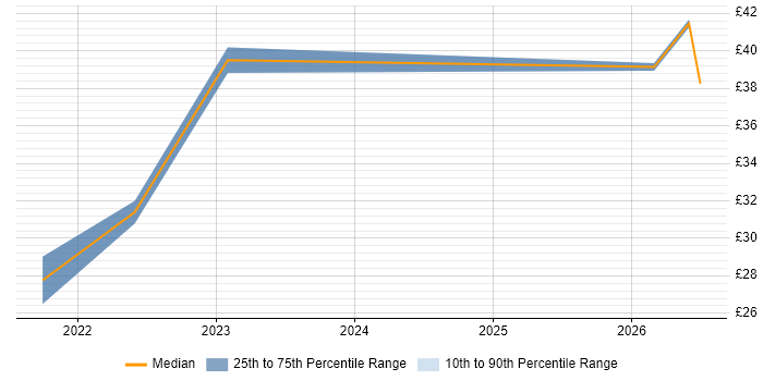 Contractor hourly rate distribution trend for jobs in Hampshire citing PowerApps