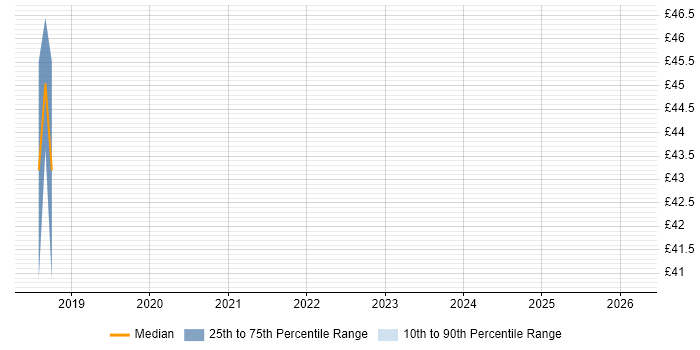 Contractor hourly rate distribution trend for jobs in Hampshire citing PowerCLI