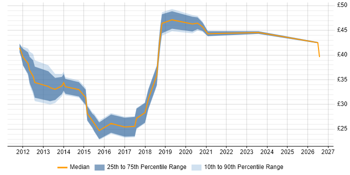 Contractor hourly rate distribution trend for jobs in Hampshire citing PowerShell