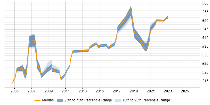 Contractor hourly rate distribution trend for jobs in Hampshire citing Presentation Skills