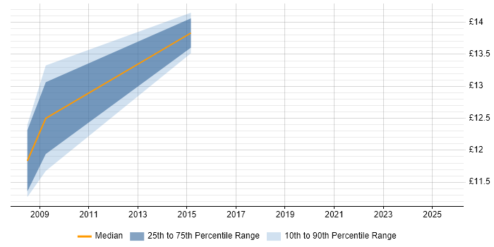 Contractor hourly rate distribution trend for Pricing Analyst job vacancies in Hampshire