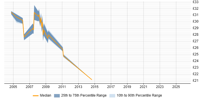 Contractor hourly rate distribution trend for jobs in Hampshire citing Primavera