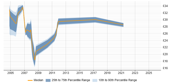 Contractor hourly rate distribution trend for jobs in Hampshire citing PRINCE