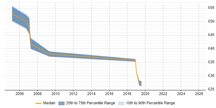 Contractor hourly rate distribution trend for jobs in Hampshire citing PRINCE2 Practitioner