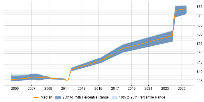 Contractor hourly rate distribution trend for Principal Engineer job vacancies in Hampshire