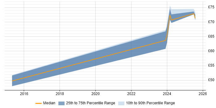 Contractor hourly rate distribution trend for Principal Systems Engineer job vacancies in Hampshire