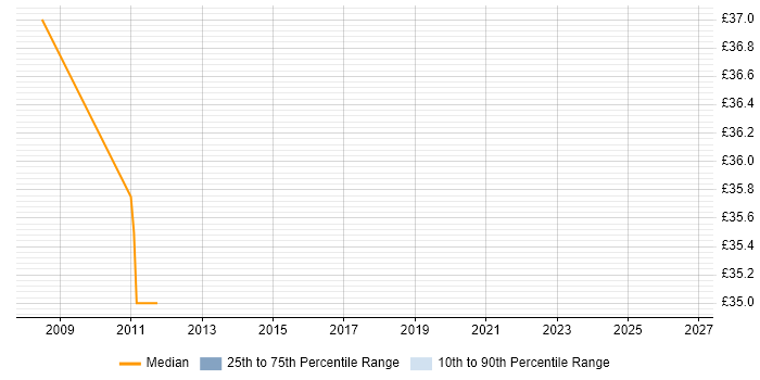 Contractor hourly rate distribution trend for Principal Test Engineer job vacancies in Hampshire
