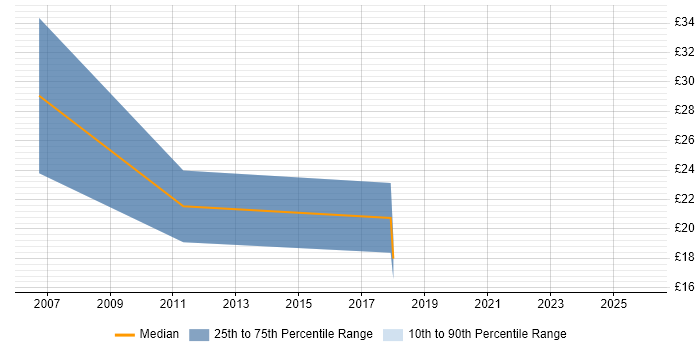 Contractor hourly rate distribution trend for jobs in Hampshire citing Proactive Management