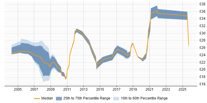 Contractor hourly rate distribution trend for jobs in Hampshire citing Problem Management